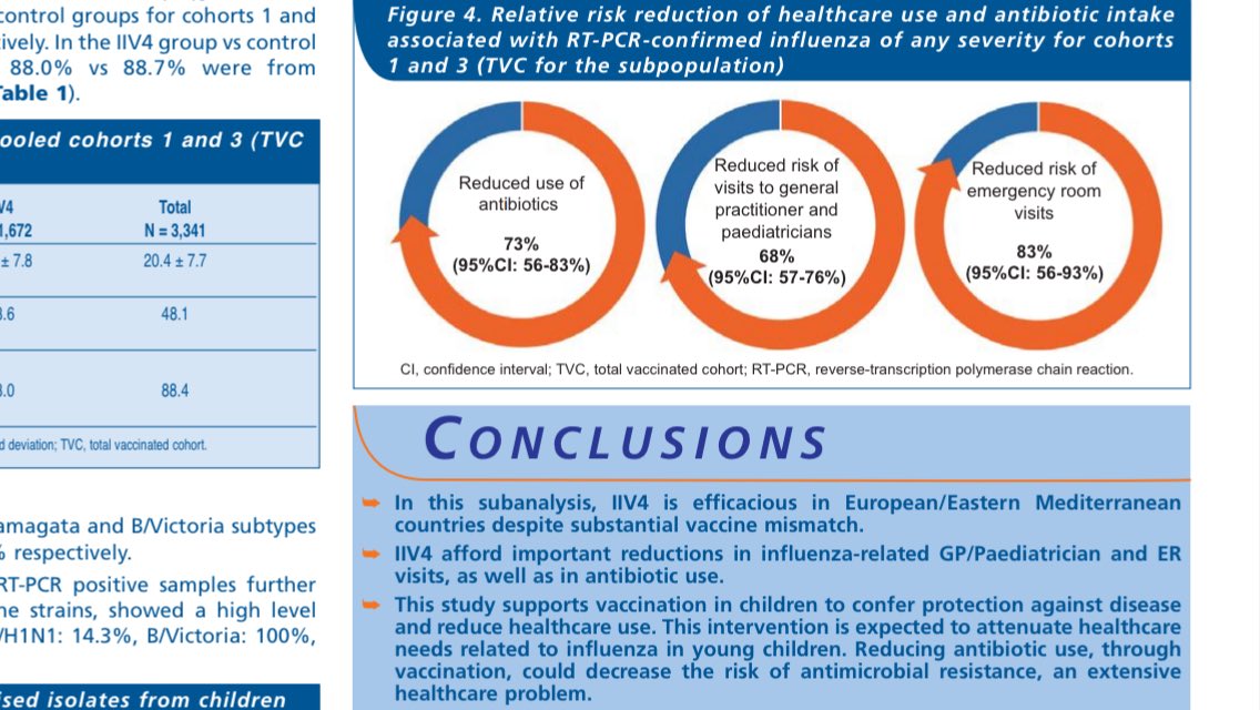 maresjosep's tweet photo. Impacto vacuna antigripal tetravalente en niños 6-35 m. en Europa: Eficacia 66%, reducción 73% ATB, 68% consultas AP, 83% urg #ESPID2017 https://t.co/w9KPabKZgf
