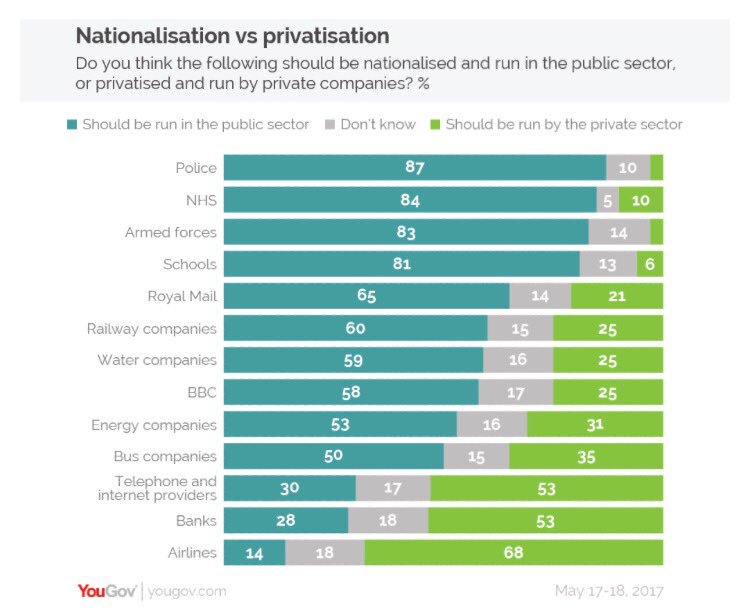 cpeedell's tweet photo. When you vote next month, please consider the views of the majority of the population on the privatisation of our public services https://t.co/rcFIpWdLW2