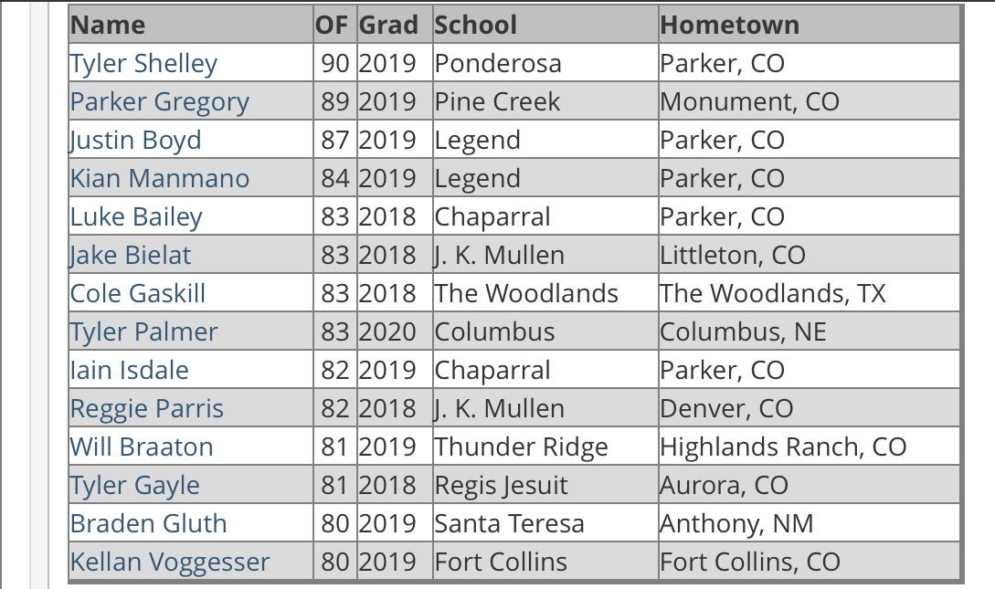 PerfectGameUSA's tweet photo. Top OF velos at the Rocky Mountain Showcase! https://t.co/z2ClqGGqjl https://t.co/N8xoysntrw