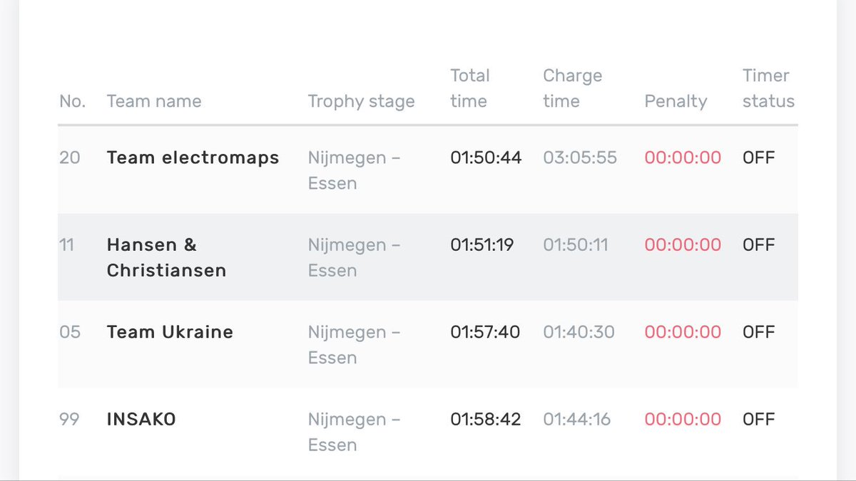 Chargelocator's tweet photo. Be informed that team #Ukraine on the third #evtrophy place is driving a #Renault #ZOE beating the leading Model X on place 4 today! https://t.co/IfAw2EfZtT