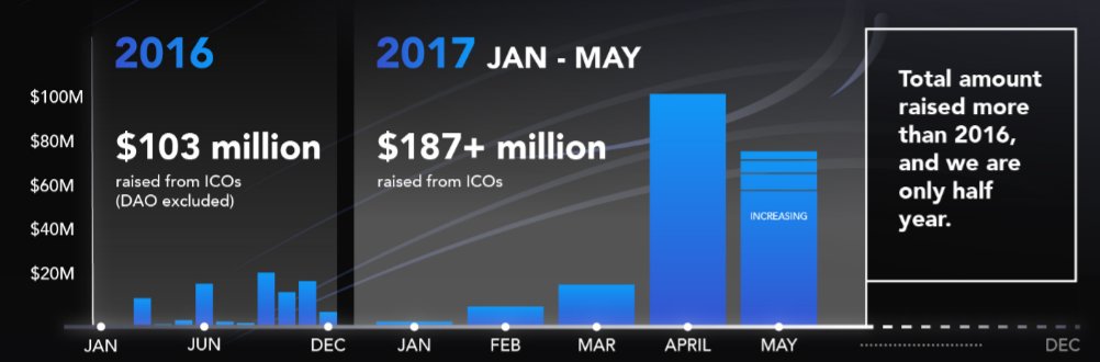 ssv_network's tweet photo. Infographic about this Fast-growing market: ICOs! See more: https://t.co/UYZHDaKQwf Thanks to @smithandcrown and @bcap https://t.co/vgsN029eum