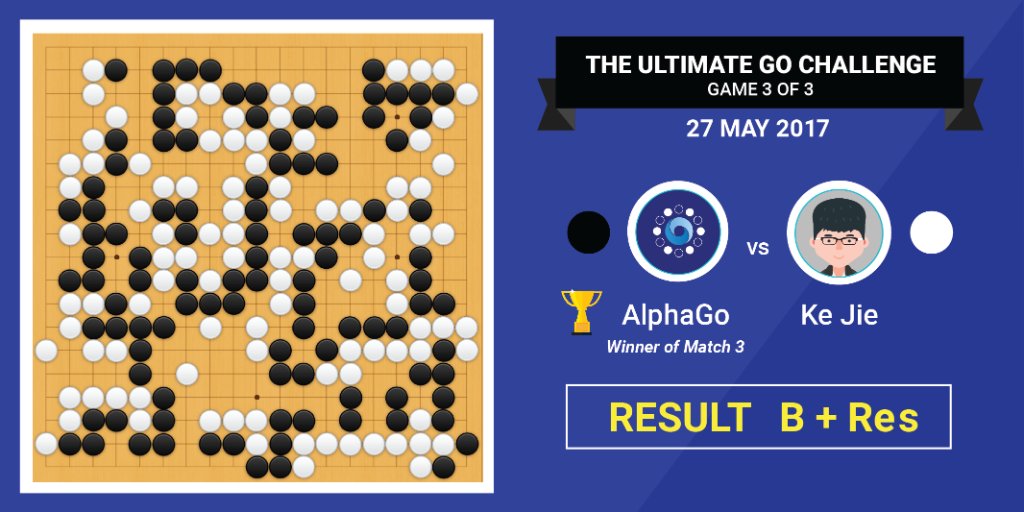 AlphaGo, winner of Match 3. Result: B + Res