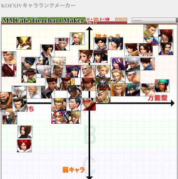 格闘ゲーム Kof14キャラランク 紅丸 庵 クーラが高い評価 創られた庭
