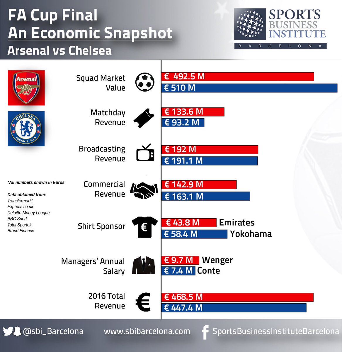 SBI_Barcelona's tweet photo. An Economic Snapshot of the #FACupFinal - https://t.co/lWbEyOZXz8 https://t.co/MlmemyxVSU