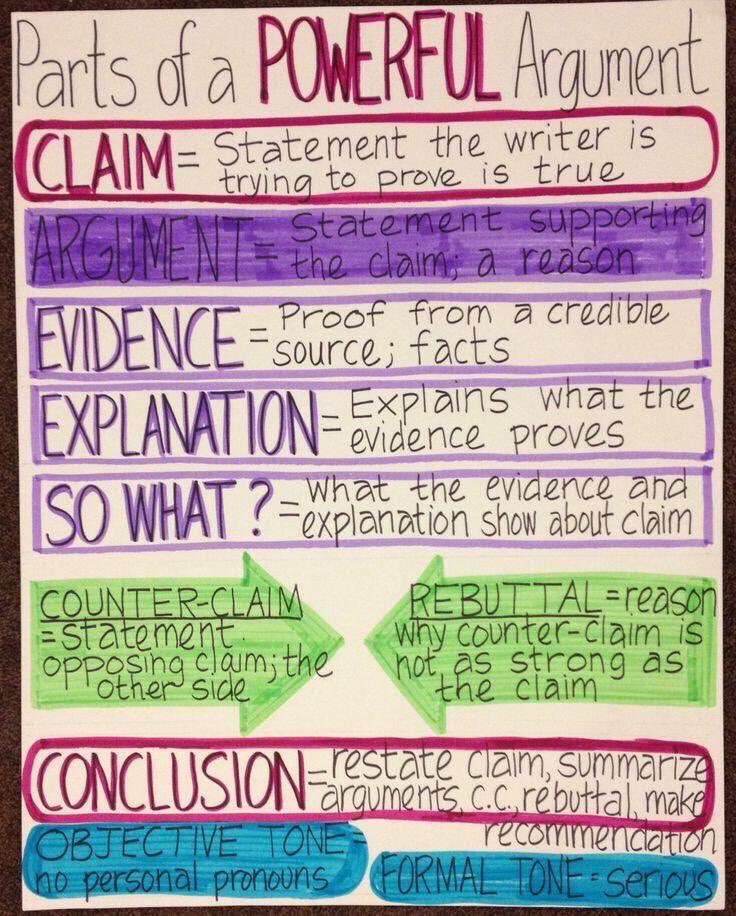 Elements of Argument Anchor Chart 💡📜 (by via <a href="/WeAreTeachers/">We Are Teachers</a>) #edchat #education #elearning #edtech #engchat #satchat #ukedchat
