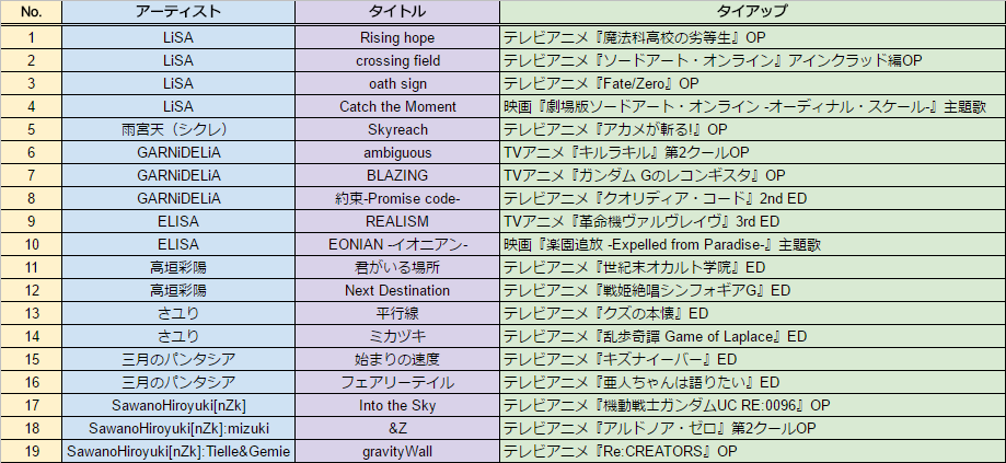 のえる A Sme Music Theater 17 1日目のセトリとタイアップ一覧のセットが欲しかったけど見つからなかったので自分で纏めた 間違えてたらすみません