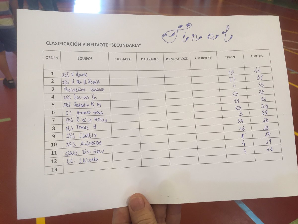 profeEF's tweet photo. 5º puesto final del @iesromeromurube en el VII campeonato de pinfuvote en Dos Hermanas, nos faltó una victoria para entrar en el podium. https://t.co/XcEIBe8ZND