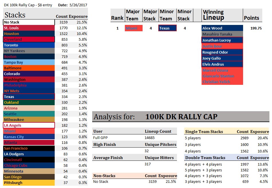FSA_DFS's tweet image. Only 3 lineups out of 14685 had Miami &amp;amp; Texas stacked together in $8 - DK Rally Cap. One of them took 1st place.  #Stackanalysis #DFS #MLB