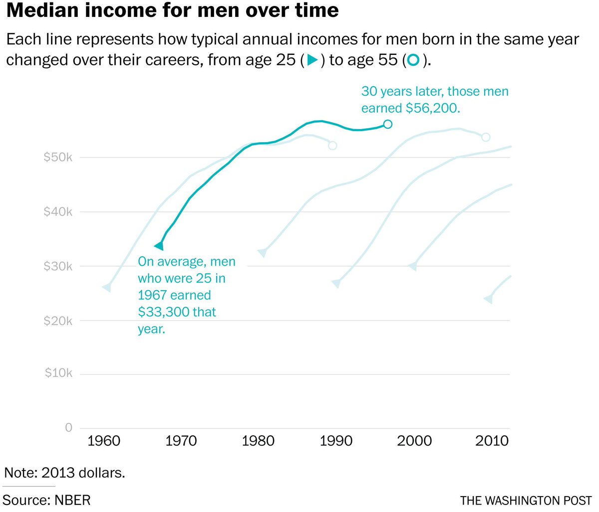 wef's tweet photo. America is getting richer. Workers are not. Why?https://t.co/zxxAI5HuXQ https://t.co/mcusR2ve9t