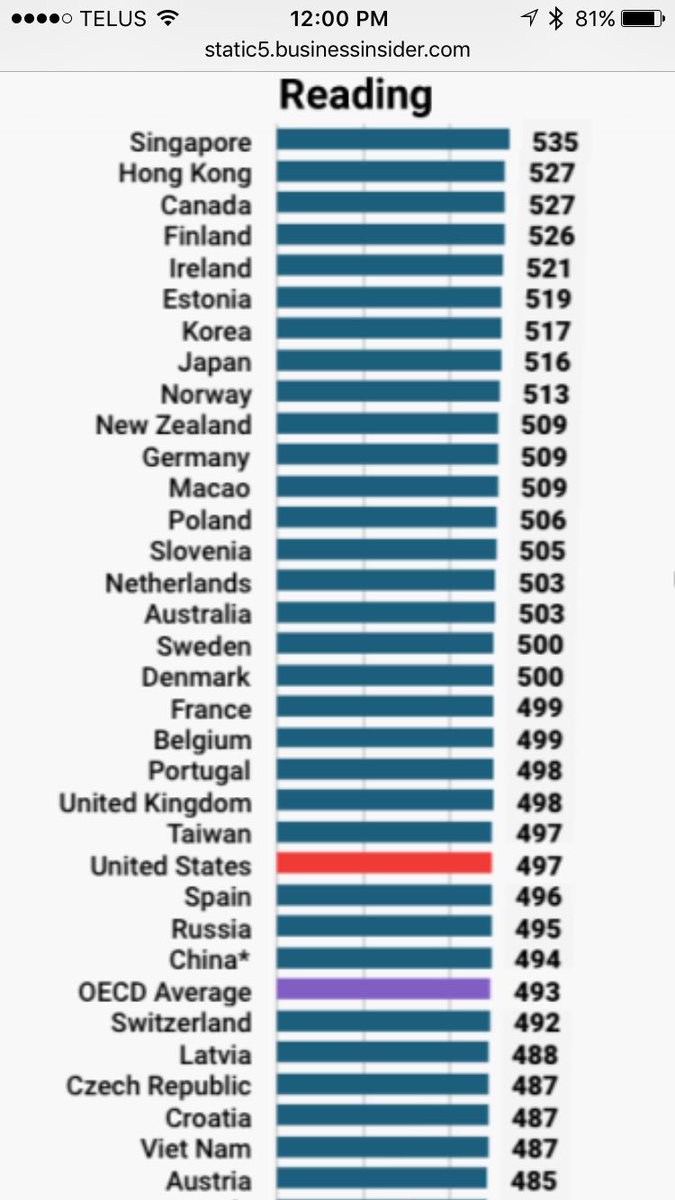 Moskatuk's tweet image. Math:10 out of 72 ➡️26pts &amp;gt; avg
Reading:3 out of 72 ➡️34pts&amp;gt; avg
Science:7 out of 72 ➡️35pts&amp;gt; avg 2016 PISA results #studentsCount #abed