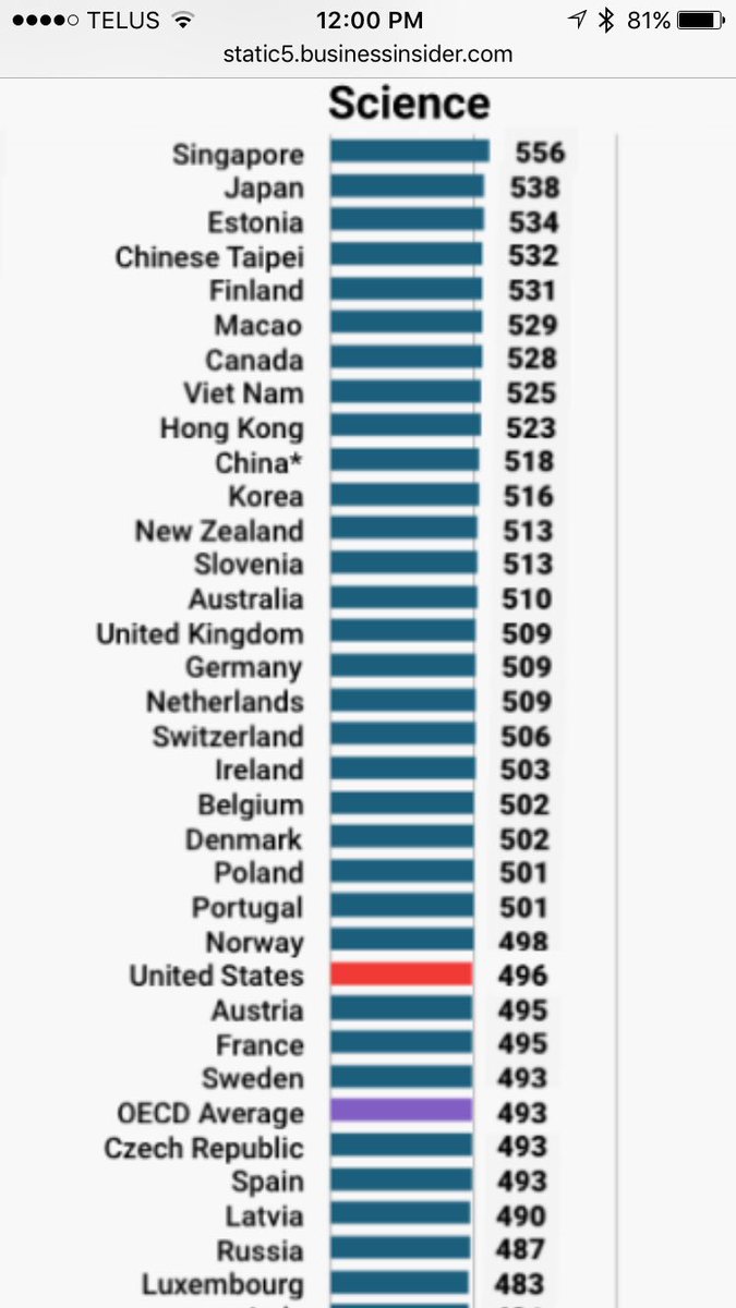 Moskatuk's tweet image. Math:10 out of 72 ➡️26pts &amp;gt; avg
Reading:3 out of 72 ➡️34pts&amp;gt; avg
Science:7 out of 72 ➡️35pts&amp;gt; avg 2016 PISA results #studentsCount #abed