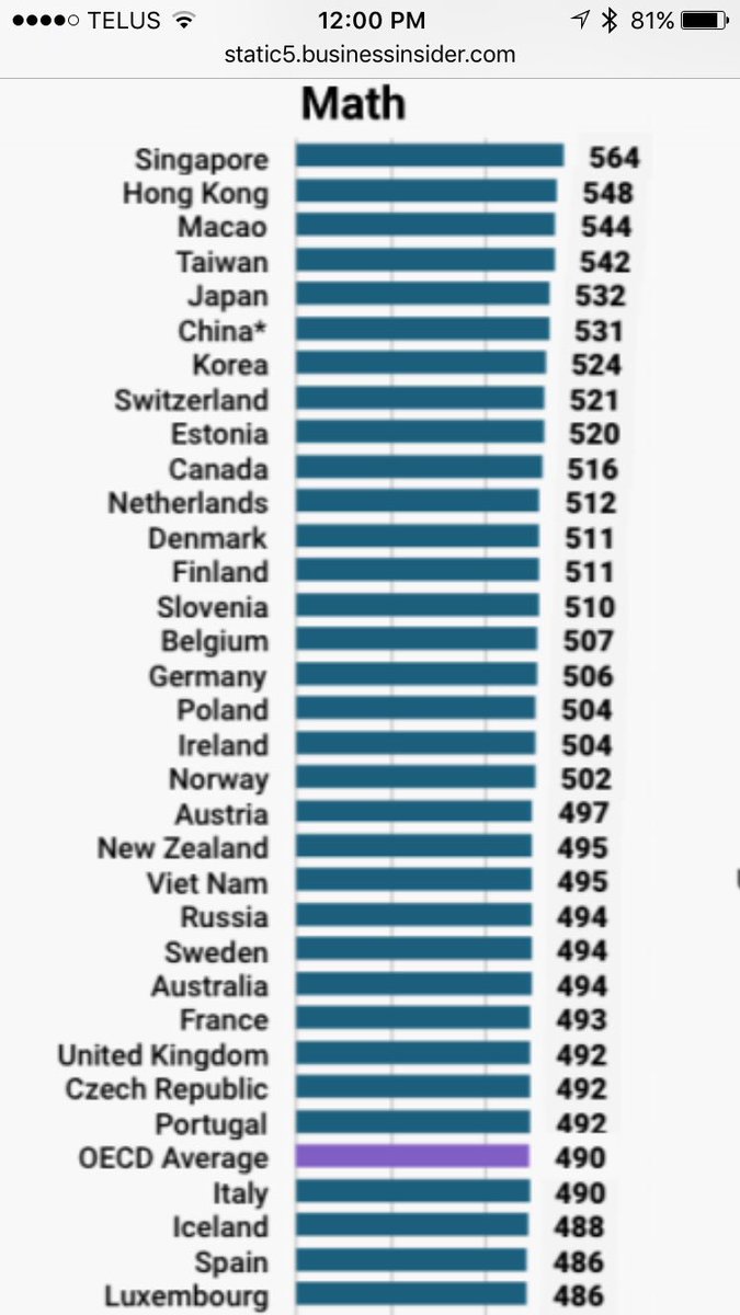 Moskatuk's tweet image. Math:10 out of 72 ➡️26pts &amp;gt; avg
Reading:3 out of 72 ➡️34pts&amp;gt; avg
Science:7 out of 72 ➡️35pts&amp;gt; avg 2016 PISA results #studentsCount #abed