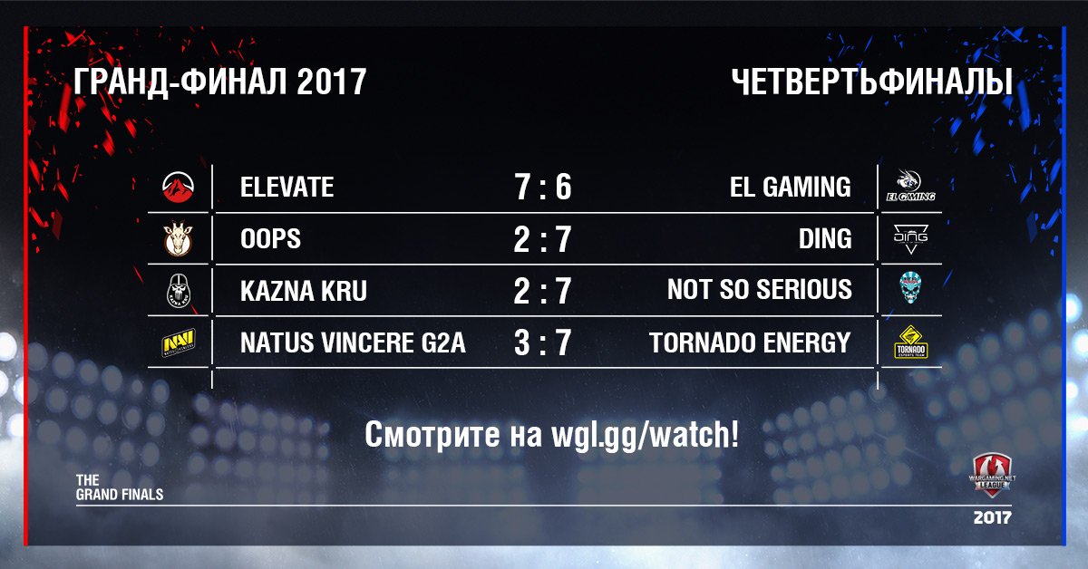 4 команды: Elevate, DiNG, Not So Serious и TORNADO ENERGY  будут бороться за титул Чемпиона мира 2017! 
Смотрите на wgl.gg/watch!