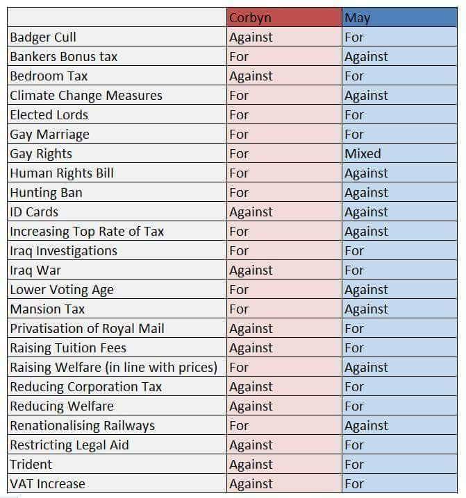 mac123_m's tweet image. Here is a fuller list of Corbyn & May's votes in the Commons.
This really shows the difference between the two. Who do you agree with?