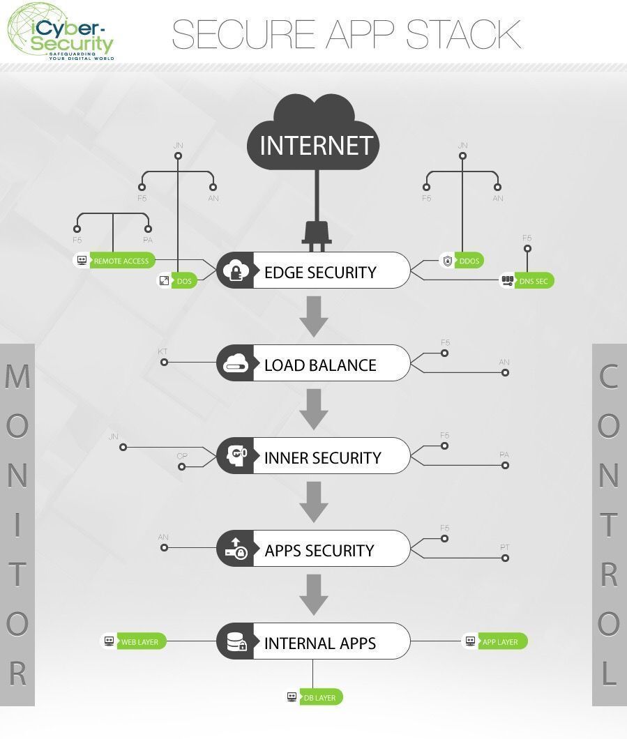 icyber_sec's tweet image. The #SecureAppStack Uses #BigData &amp;amp; #AI To Self-Monitor &amp;amp; Self-Defend Against #CyberCrime. Learn more buff.ly/2qLQ9SW #CyberSecurity