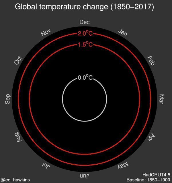 The temperature spiral turned one. It's been one heck of a hot year since it was released buff.ly/2r78poy