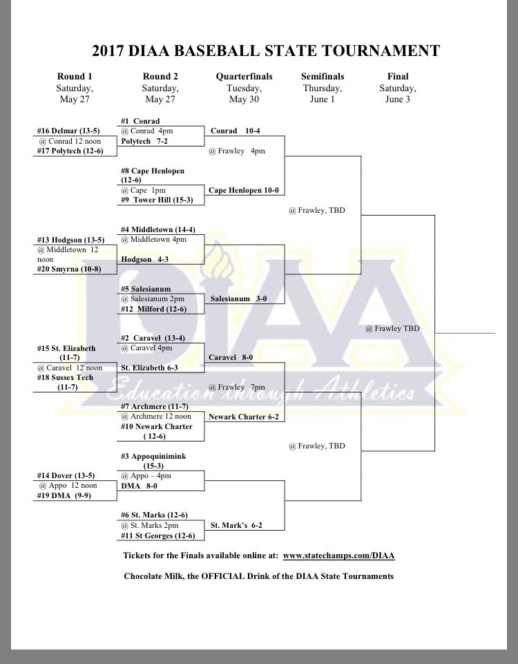CapeBase's tweet photo. Updated bracket: @CapeBase is set to take on #1 seed Conrad @ Frawley Stadium on Tuesday @ 4pm! #DBOIS https://t.co/e4JFXV1U0j