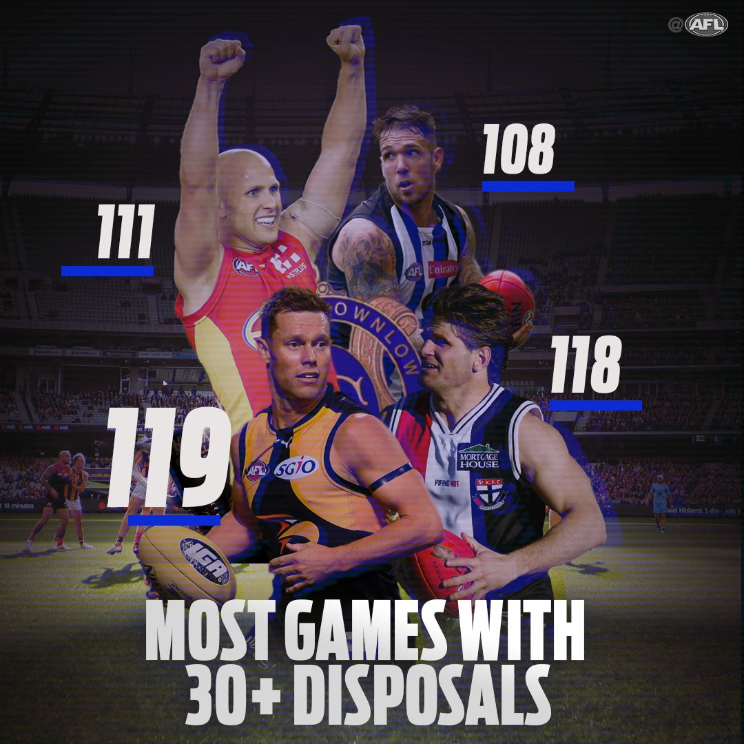 AFL's tweet photo. Sam Mitchell is now the outright leader for games with 30+ disposals, passing Robert Harvey’s 118. Great effort, Sam. #AFLEaglesGiants https://t.co/xkGv4xaVYV