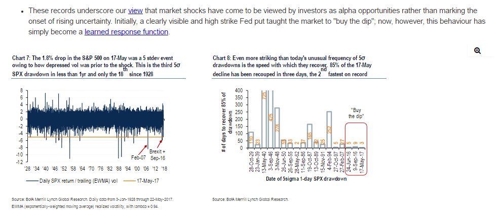 tracyalloway's tweet photo. The Fed taught the market to buy the dip. Now we do it instinctively...but we've forgotten why. BofaML on astonishing market bounce backs: https://t.co/PCUM3YkBWn