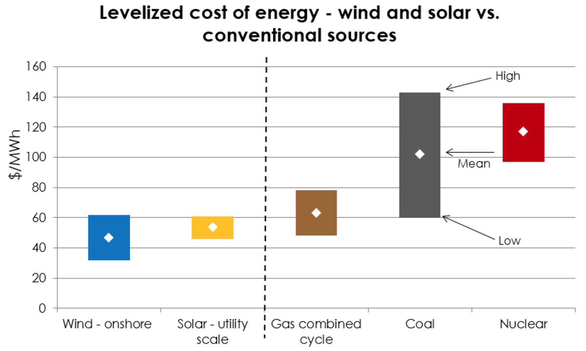OurDominoEffect's tweet photo. Wind and solar are our cheapest electricity generation sources. Now what do we do? https://t.co/wLLstNMyUz https://t.co/nfcGgIluRT