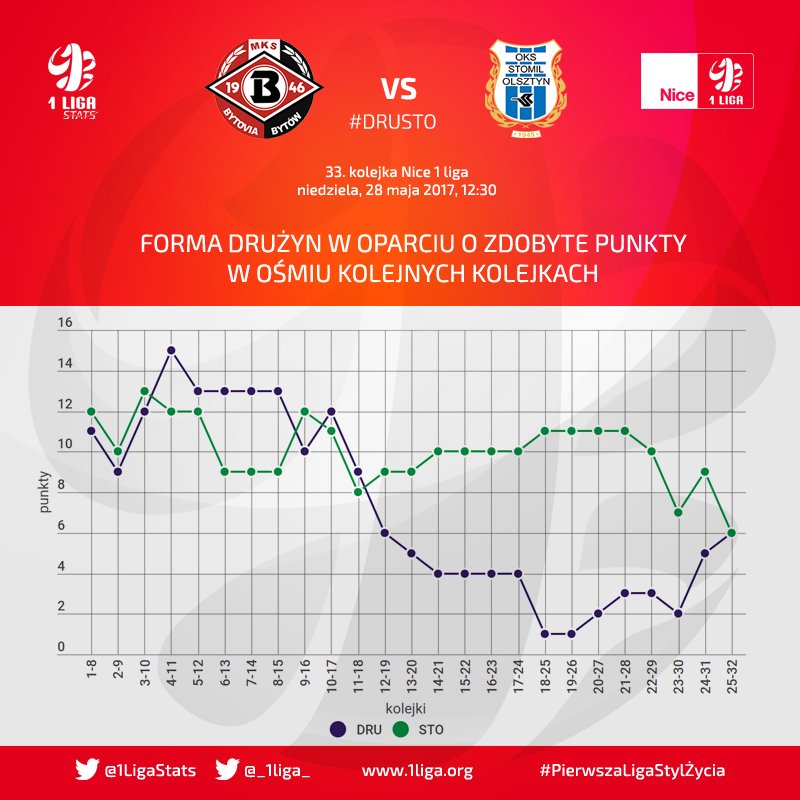 1LigaStats's tweet photo. @DrutexBytovia @StomilOlsztynSA Forma drużyn w oparciu o zdobyte punkty w ośmiu kolejnych kolejkach w #Nice1liga. #DRUSTO https://t.co/vRoClXW2b9