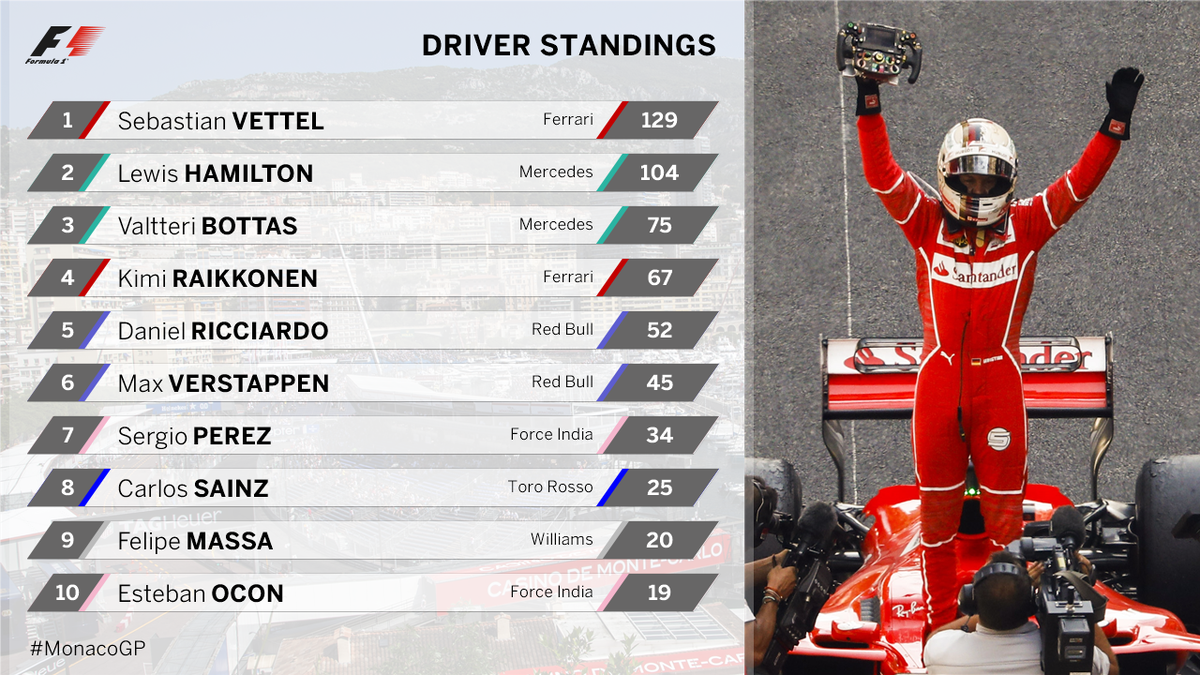 Formula 1 on X: UPDATED DRIVER STANDINGS It's a tie at the top