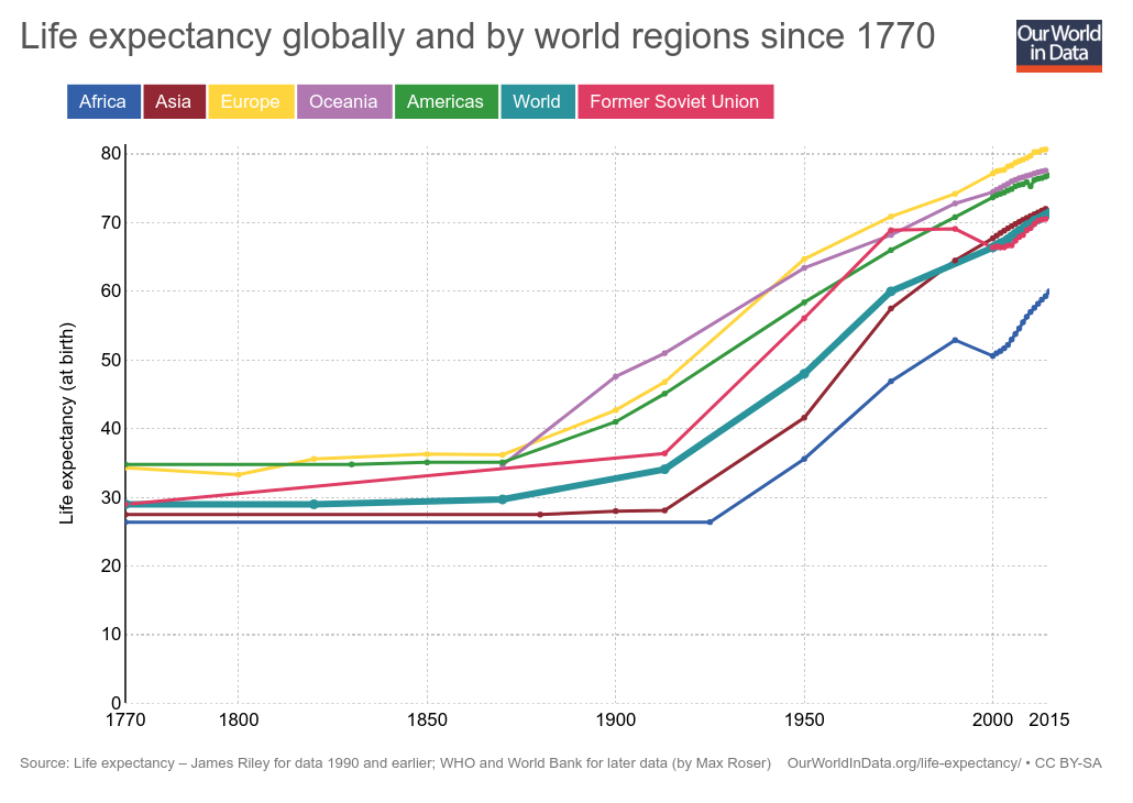 Life expectancy. Global Life expectancy. Life expectancy in 2015. Reasons of Global Life expectancy.