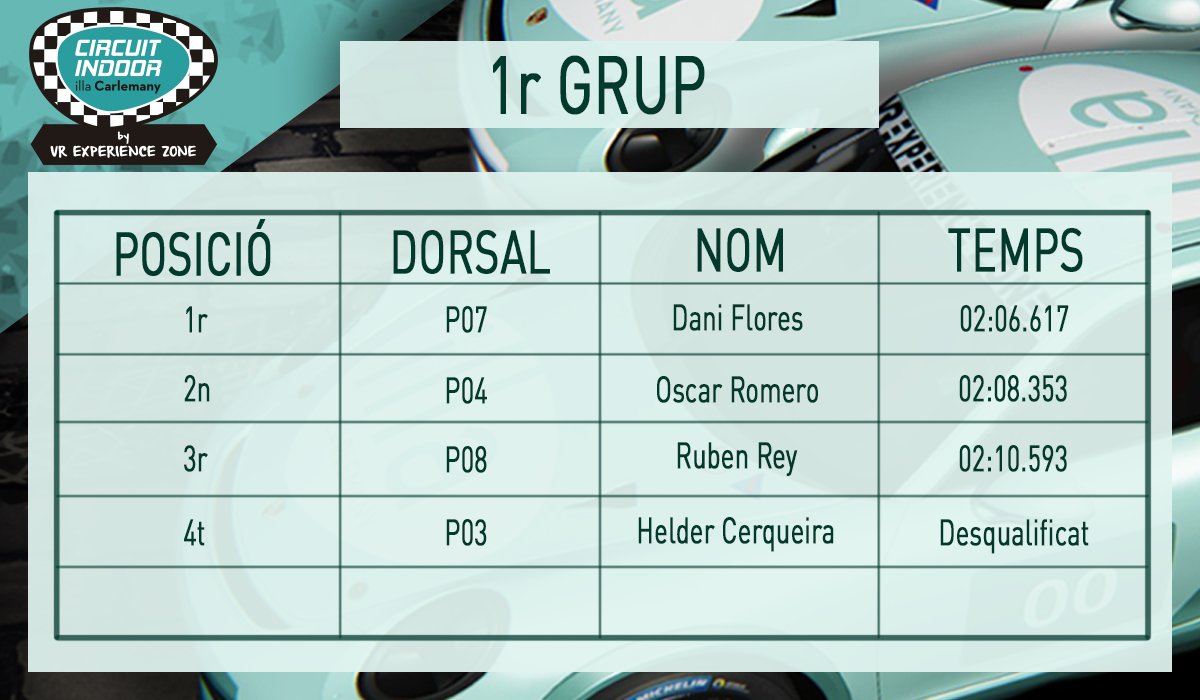 VRExp_Zone's tweet photo. Resultats de la 1a Carrera #vr #vrexperiencezone #virtualreality #IllaIndoor @IllaCarlemany https://t.co/GhcAMEr6U2