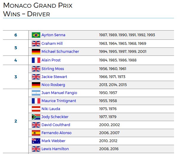 gp_stats_blog's tweet photo. All-time #F1 wins at #MonacoGP. Kimi Raikkonen and Sebastian Vettel have won once.
https://t.co/YdOwra1s9L https://t.co/UbPlM4wi0p