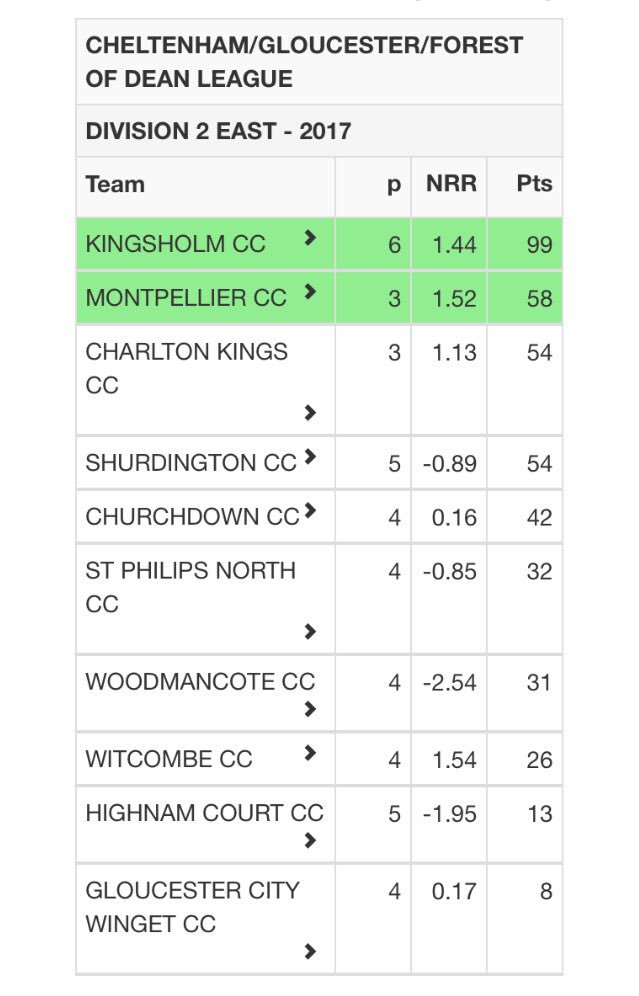 2XI Celebrate their first win of the season v Shurdington by 15 runs. Gary Hamilton hits the first ton for the club this year.