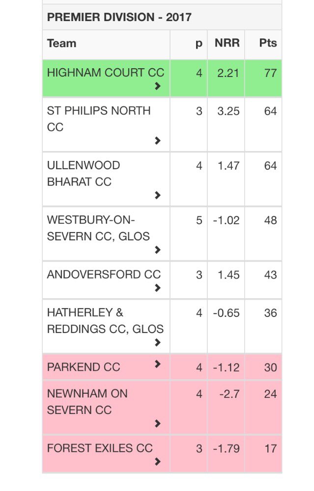 1XI undefeated this season with 100 run win v Park End. Alan Kempster 51, Luke Sprigmore 4 for 21 off 8.5. Great start.