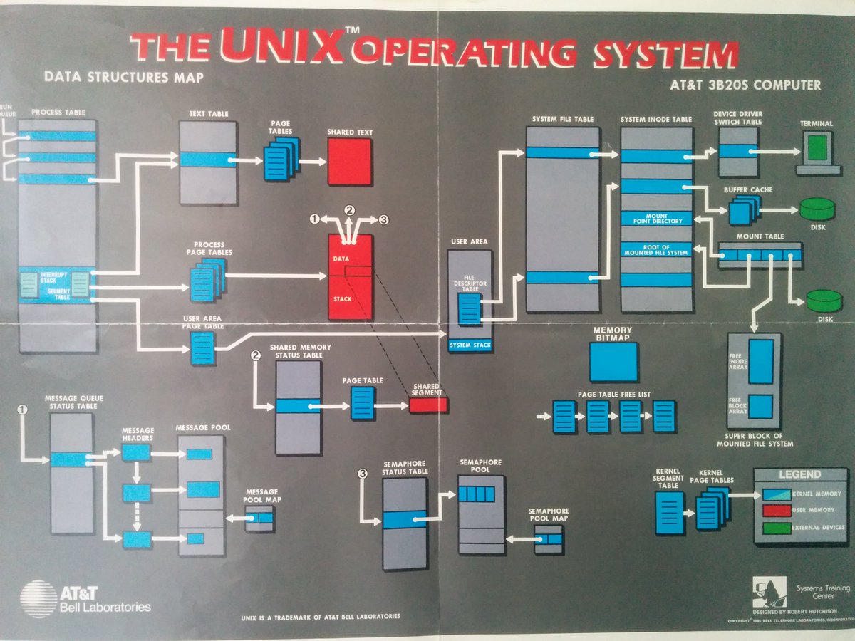 ponamgi's tweet image. An oldie but a goodie, from my dad&apos;s time at @BellLabs #Unix #UnixOS