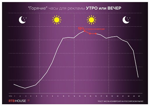 Когда лучше размещать онлайн-рекламу? Пики продаж приходятся на 14:00 - 16:00 и 20:00 – 23:00. Высокая конверсия - по вторникам и средам.
