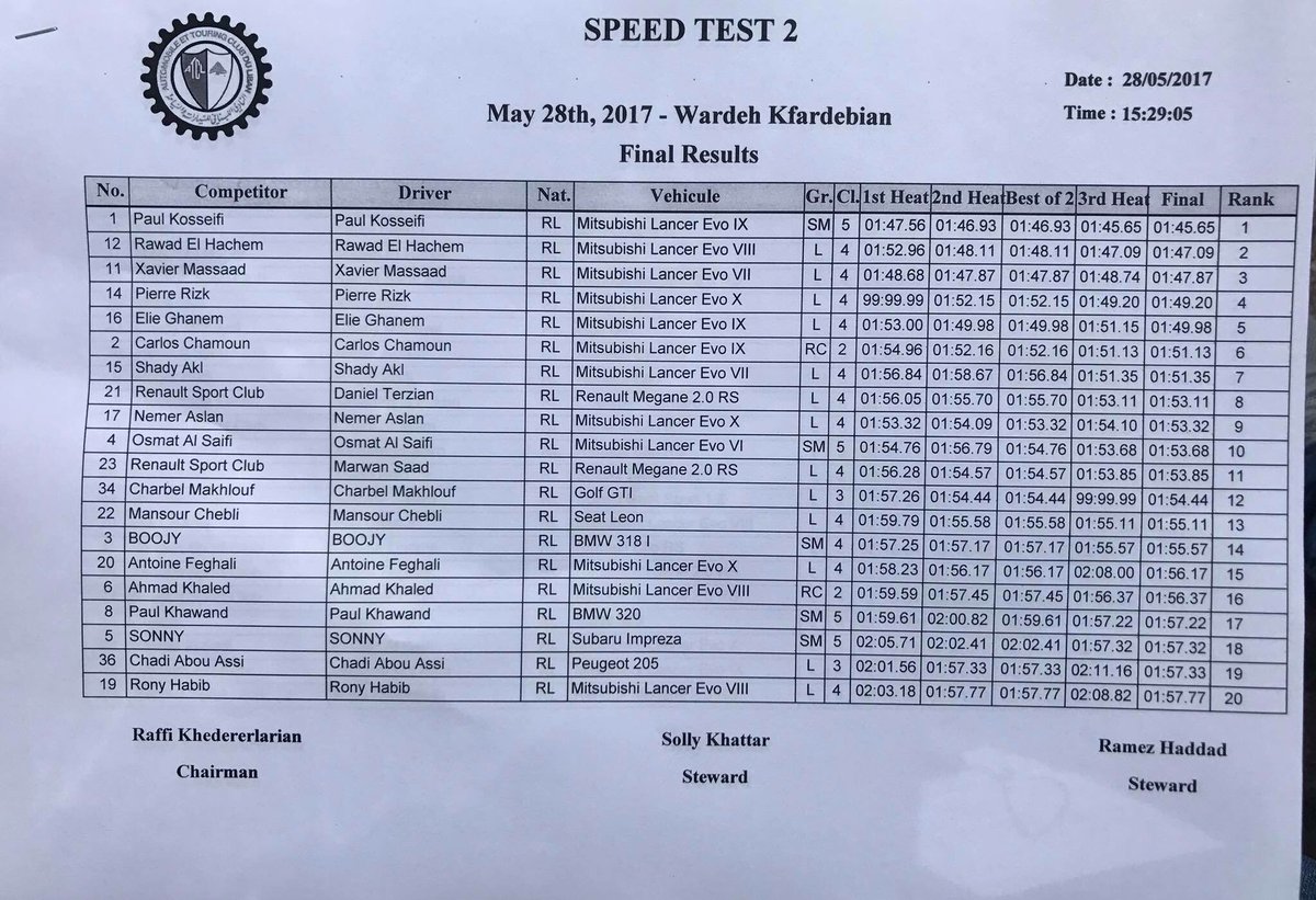LBCISports's tweet image. Final Results of #SpeedTest2 #Kfardebian #ATCL 🚗💨 
Congratulation for the winners !