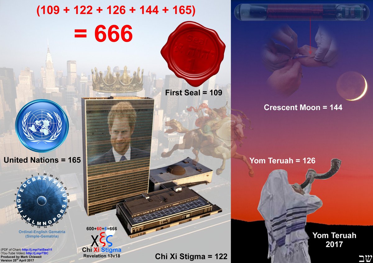 PrinceHarry_666's tweet photo. #FirstSeal+#CrescentMoon=109+144=253
#YomTeruah+#UnitedNations=126+165=291
#ChiXiStigma=122
253+291+122=666
More: https://t.co/Tva4JddVv9 https://t.co/De5TIjOG0G