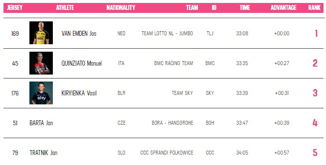 giroditalia's tweet image. Provisional Top 5 #Giro100