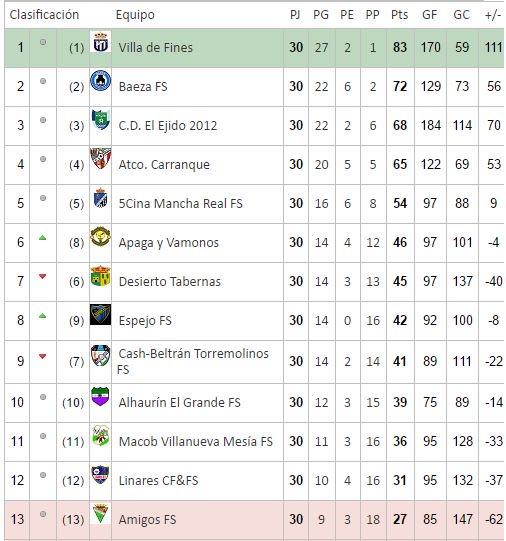 📈CLASIFICACIÓN FINAL
🏆3º División Grupo 18