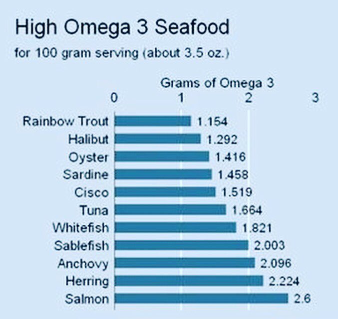 brainspanhealth's tweet photo. But make sure it's Wild Salmon🦈 
Have a good weekends and Happy Memorial Day!
#doctor#chiropractor #chiropractors #omega3 #brain #brainspan https://t.co/bb5OJ7mp51