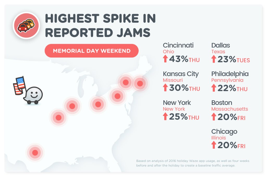 Waze infographic with data on highest spikes in reported jams on memorial day weekend