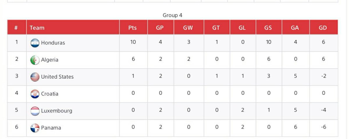 cpazalfaro's tweet photo. 🇭🇳 ASI ESTA LA TABLA DE CLASIFICACIÓN GRUPO 4 COPA MUNDIAL IFVPA LUEGO SEGUNDA FECHA 🇭🇳 https://t.co/rRNI8UOhOY