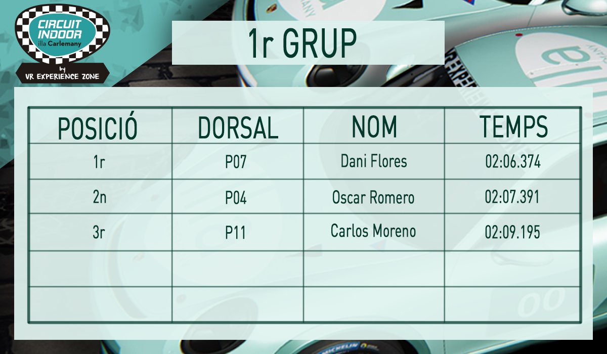 VRExp_Zone's tweet photo. Resultats 1a Semifinal #vr #vrexperiencezone #virtualreality #IllaIndoor @illacarlemany https://t.co/pBpsjKSWRt