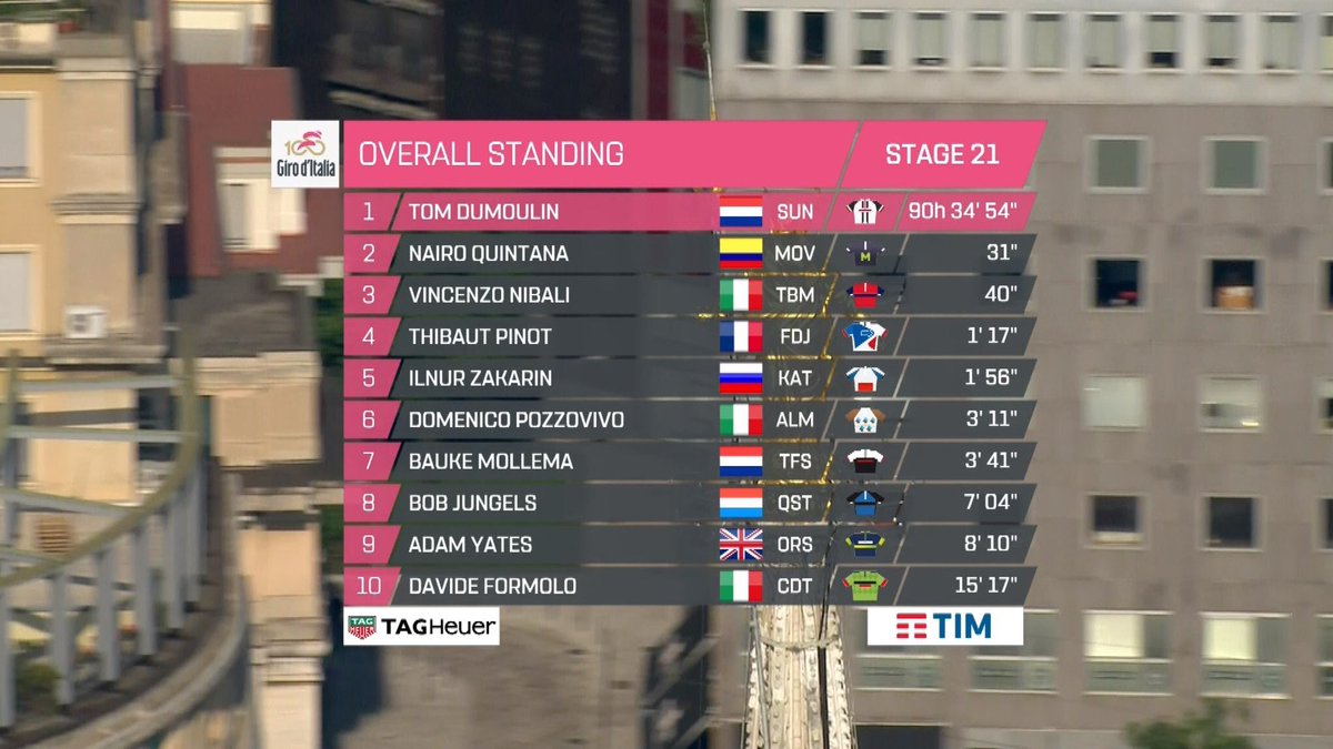 ArjenHightree's tweet photo. Dan ben je oppermachtig, wat een zinderende finale van de Giro.  YES, Tom werelds! 🥇
@tom_dumoulin #Giro100 https://t.co/07CXqyoYvi