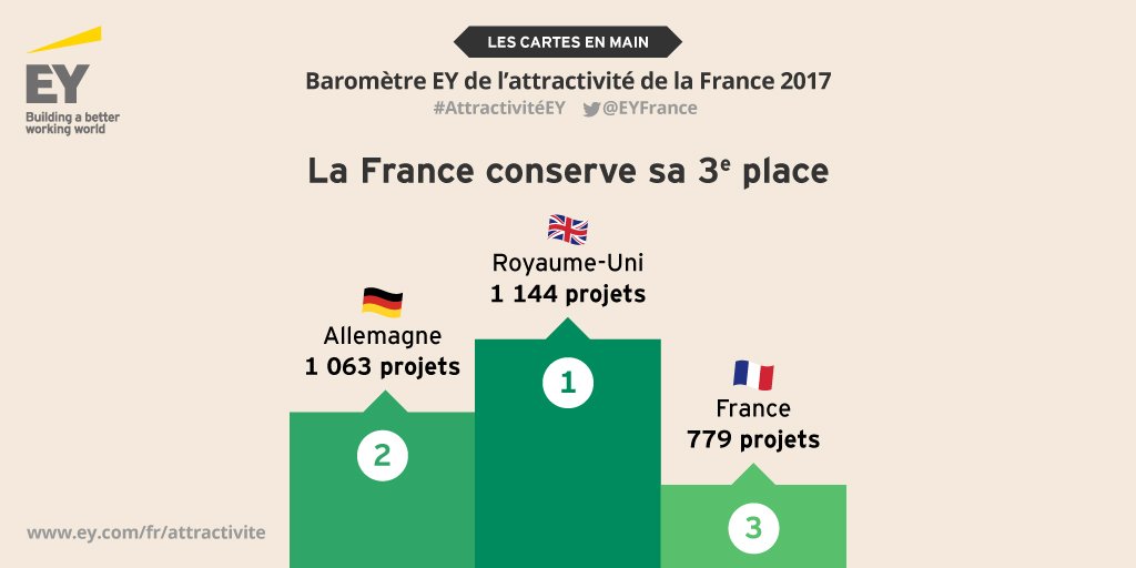 EYFrance's tweet photo. #AttractivitéEY La France conserve sa 3e place européenne et rattrape une partie de son retard sur le Royaume-Uni https://t.co/MJjIZ6EkrN https://t.co/zNjpP8fR6g