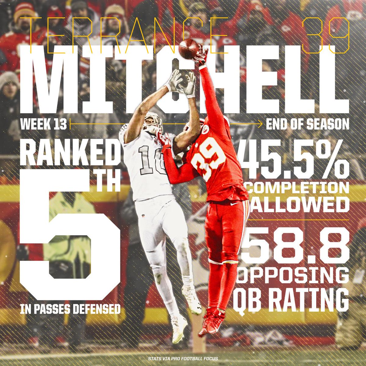 Chiefs's tweet photo. Mr. Pass Breaker-Upper. 👀 Terrance Mitchell’s stats from week 13 ➡️ end of season. https://t.co/x8I4uyxvEV
