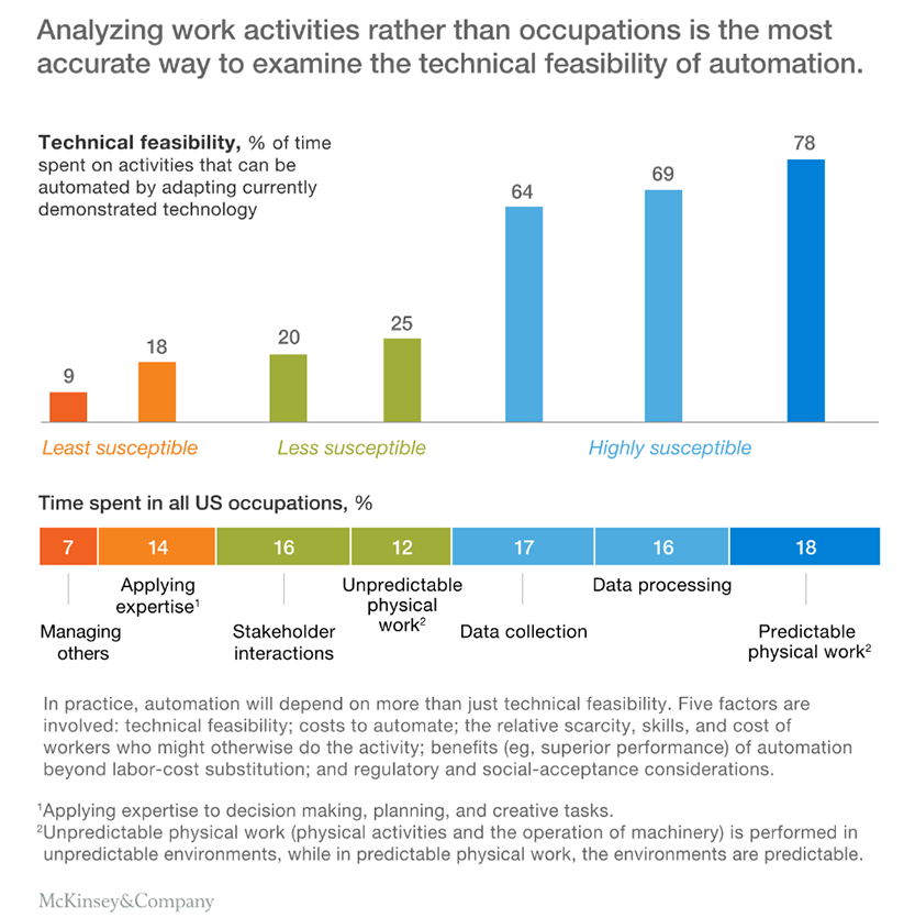EvanKirstel's tweet photo. #ArtificialIntelligence will automate work not entire occupations #automation #AI #machinelearning https://t.co/pm5D3oOBSw