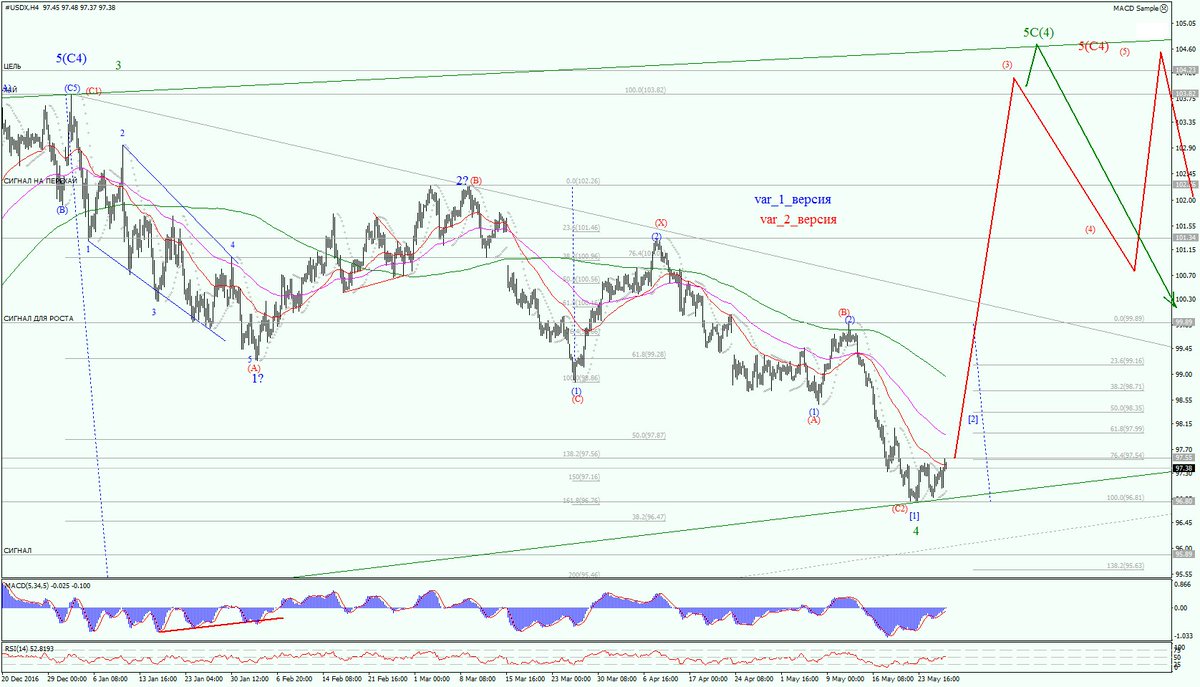#_DXY_Н4 Приоритеты на рост в ближайшие несколько недель..