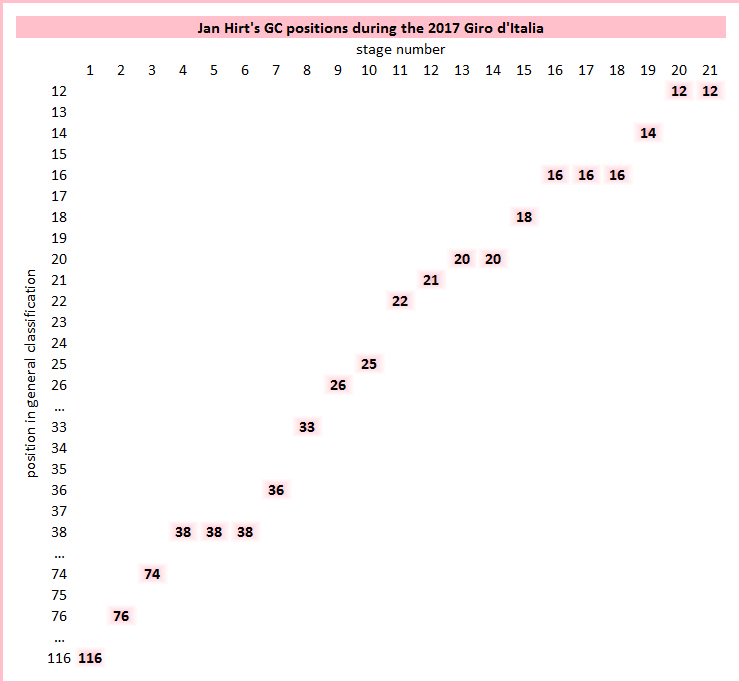 #Giro100 Only <a href="/HirtJan/">Jan Hirt</a> of @CCCProTeam never lost a single place in general classification during the <a href="/giroditalia/">Giro d'Italia</a> > bit.ly/2p7Zi9y