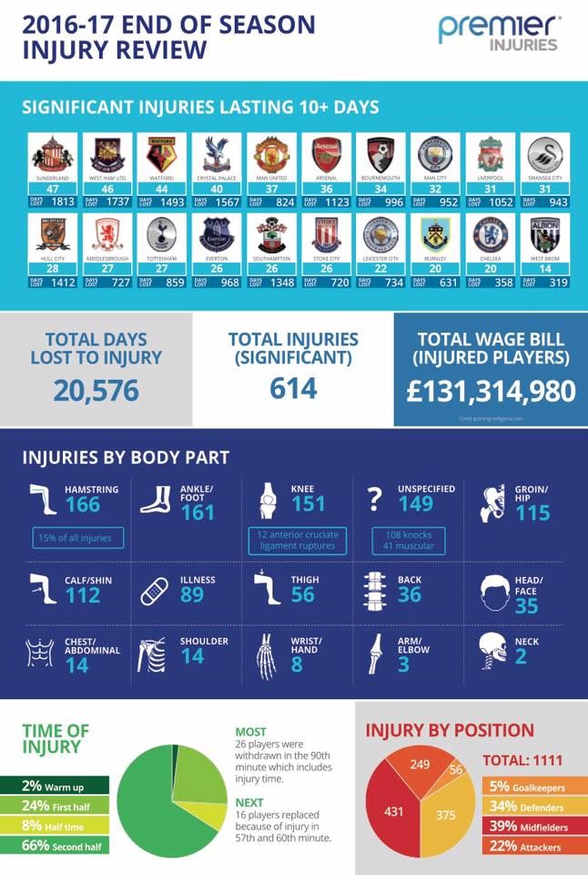 ScienceforSport's tweet photo. The Premier League end of season injury review (2016-17).
Credit: Premier Injuries https://t.co/84G6MmaNJz