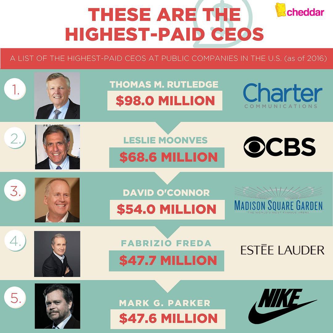 JayminSOfficial's tweet image. Here are the top-paid CEOs by state for 2016, as calculated by @AssociatedPress and @equilarinc, an executive data firm. 
Via: @cheddar