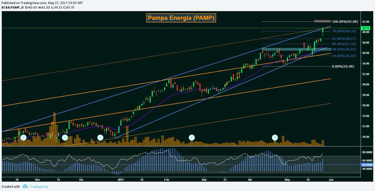 Incremento el volumen, se encuentra en zona de maximos históricos junto a una doble resistencia. Si rompe habilita los $42 $PAMP #PAMP